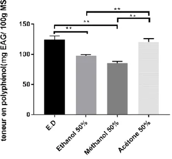 Figure 06. Dosage des p