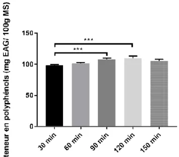 Figure 08. Fixation de temps d’extraction  