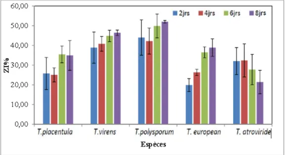 Figure .13 : Présentation des résultats de test de confrontation indirecte des espéces de  Trichodermacontre le FOC 