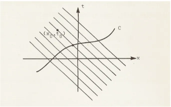 Figure 1. Les caract´ eristiques sont des lignes droites.