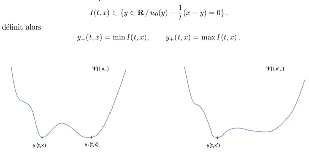Figure 6. Repr´ esentation graphique de I(t, x)