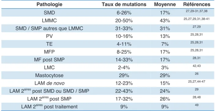 Tableau 1 : Frquence des mutations de TET2 dans diverses pathologies mylodes. 