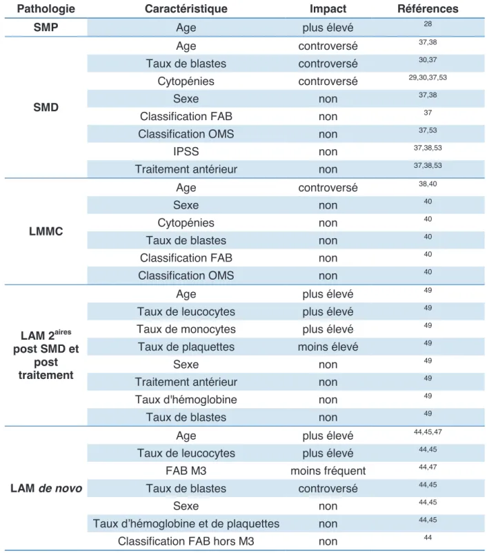 Tableau 2 : Paramtres cliniques et biologiques analyss dans  la littrature chez  les patients muts  pour TET2