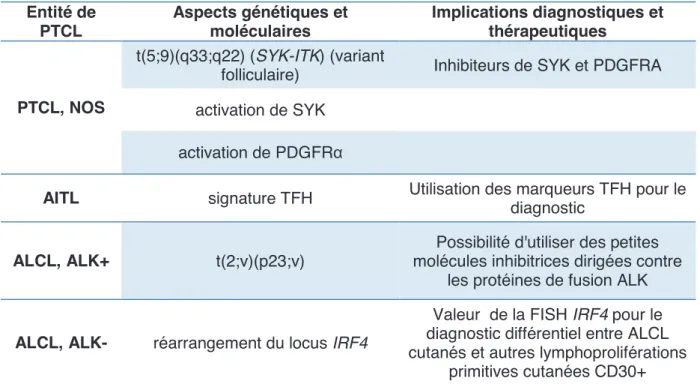 Tableau 7 : Principaux aspects gntiques et molculaires des 3 entits les plus frquentes de PTCL  avec leurs potentielles implications diagnostiques et thrapeutiques