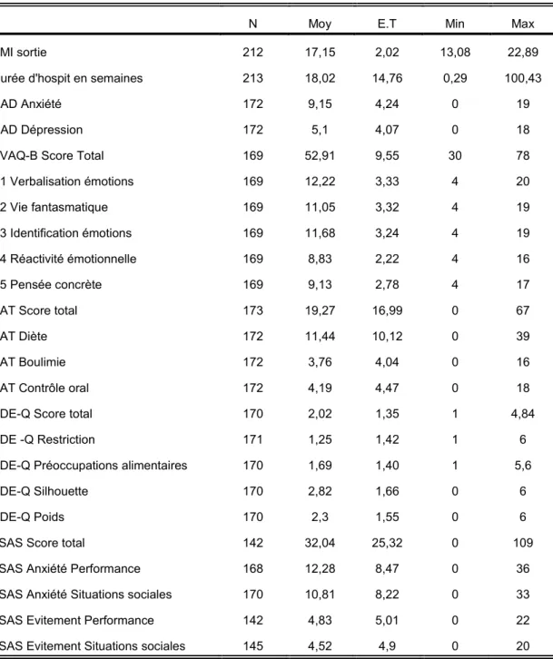 Tableau 6 : Statistiques descriptives à la sortie 