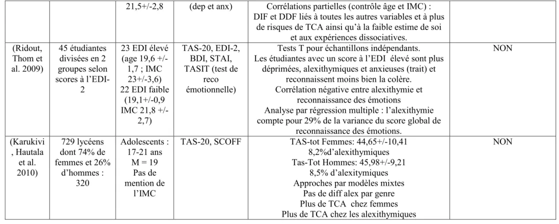 Tableau 2 : Alexithymie et TCA chez des Anorexiques 