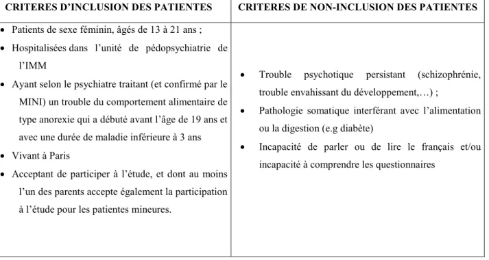 Figure 1 : Description des populations randomisées (Godart, Berthoz et al. 2012) 