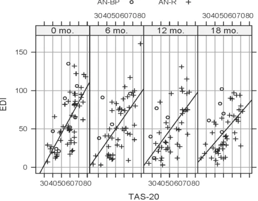 Figure 2a) Distribution des scores individuels à l’EDI selon les scores à la TAS-20 