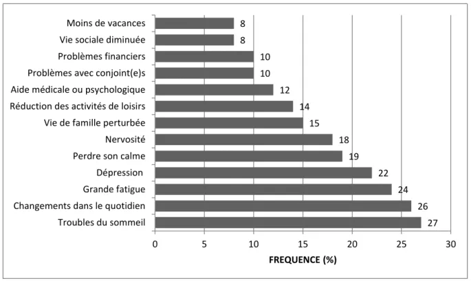 Figure 3 : Répartition des réponses sur les difficultés rencontrées par les parents eux-mêmes, ordonnées selon  leurs fréquences 