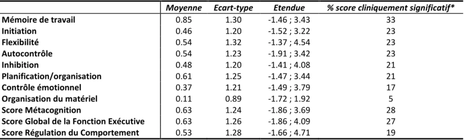 Tableau 16 : Résultats et proportion des scores significatifs pour chaque facteur de la BRIEF – Version Parents 