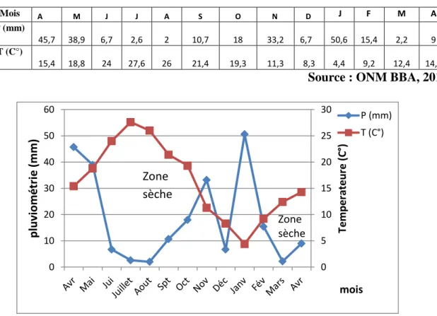 Tableau IV : La pluviosité et la température moyenne durant la compagne 2016/2017. 
