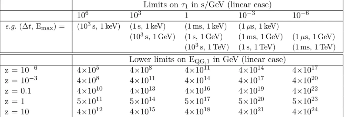 Table 1.1: Expected lower limits on the Quantum Gravity energy scale E QG,n (in GeV) for various conﬁgurations.