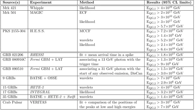 Table 1.2: Bounds on the Quantum energy scale EQG from measurements of the linear (n = 1) and the quadratic (n = 2) dispersion parameters in the data of transient events (GRBs, AGN ﬂares) or pulsars seen by gamma telescopes
