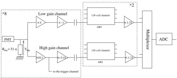 Figure 3.5: Charge acquisition in both channels for one acquisition card (8 PMTs) of CT1–4 (from [ 44 ]).