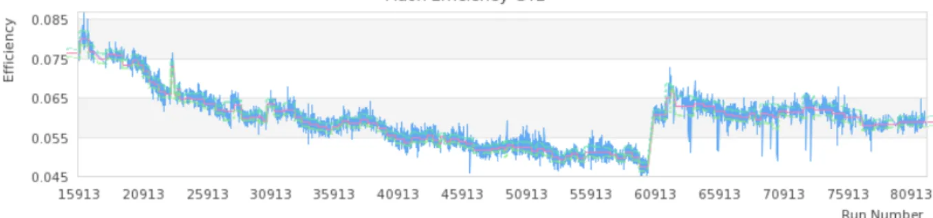 Figure 3.8: Optical eﬃciency of CT2 as a function of the run number (eq. of the time)