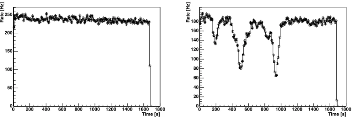 Figure 3.9: In stable meteorological conditions, the system trigger rate is stable (left); when clouds are passing in the ﬁeld of view, sharp decreases in the trigger rate are observed (right)