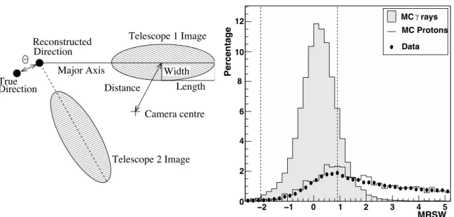 Figure 3.10: Left: Deﬁnition of the Hillas parameters. Right: Distribution of the Mean Scaled Width for simulated gammas (gray), simulated protons (line) and OFF-source data (dots)