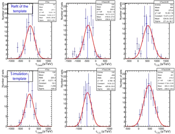 Figure 6.5: Distributions of the best estimates, the 95% 1-sided lower and upper limits from simulations in case of no injected dispersion (τinj = 0 s/TeV), in two cases: reﬁt of the low energy events to obtain the light curve model (top) and with keeping 