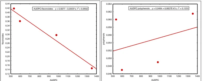 Figure  11 :  Relation  entre  les  valeurs  de  polyphénols  et  les  flavonoïdes  et  les  valeurs  de  l’AUDPC  (a),  flavonoïdes  (b)  polyphénols
