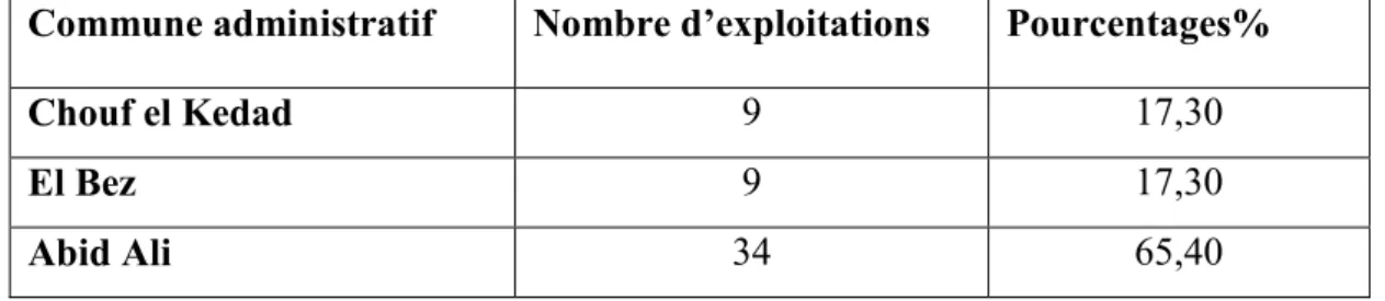 Tableau I: Classification des exploitations par secteur administratif 