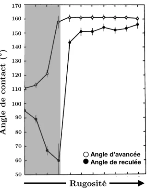 Figure  1.  Water  contact  angles  on  TFE- TFE-methanol  telomer  wax  surface  as  a  function  of  roughness 