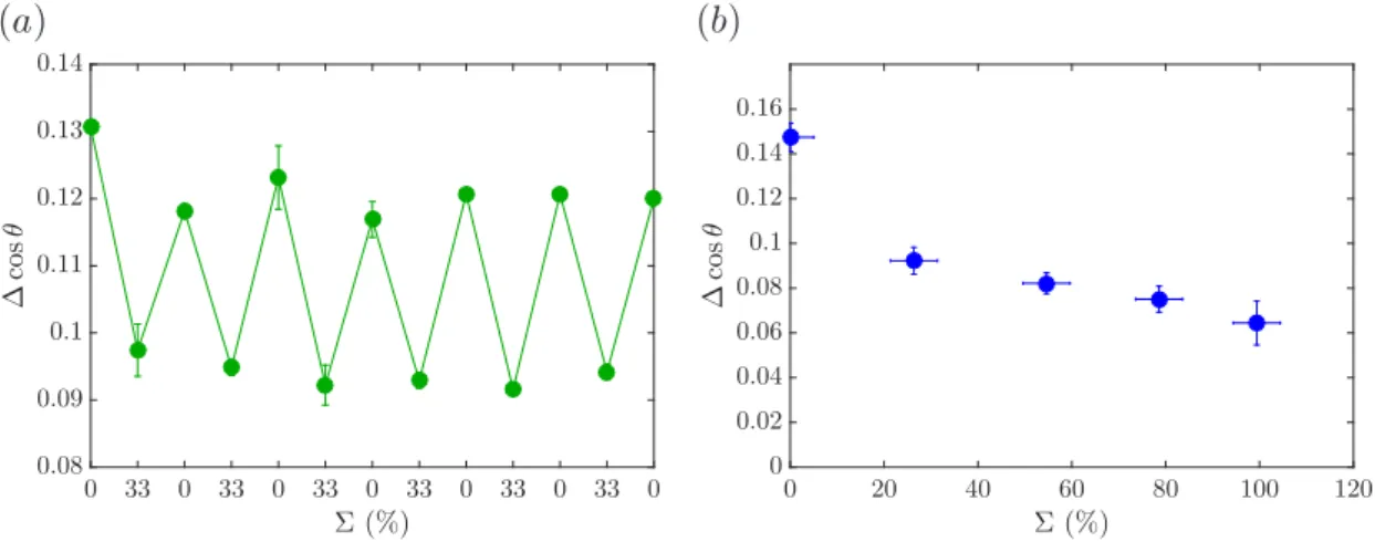 Fig. III.9 : (a) : Variations de ∆ cos θ au cours de cycles d’extension/relaxation, au cours desquels on impose alternativement des extensions 2D Σ = 33% et Σ = 0%