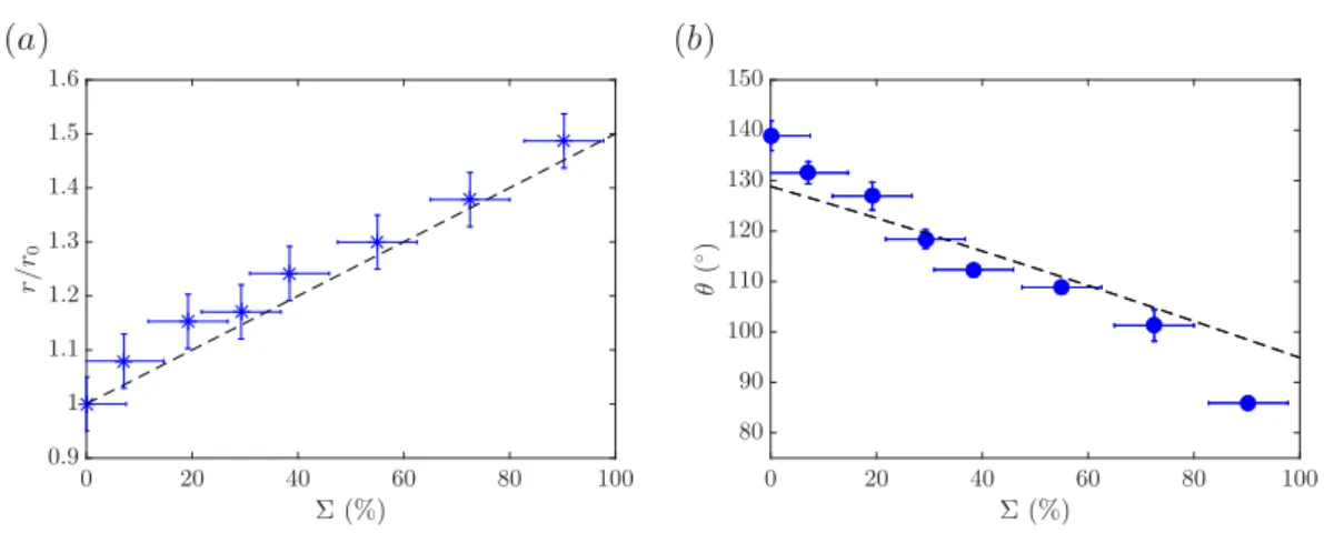 Fig. III.14 : Evolution du rayon de contact normalisé r/r 0 , (a) et de l’angle de contact θ, (b) pour