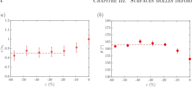 Fig. III.17 : Variations du rayon de contact normalisé r/r 0 (a) et de l’angle de contact (b) en fonction