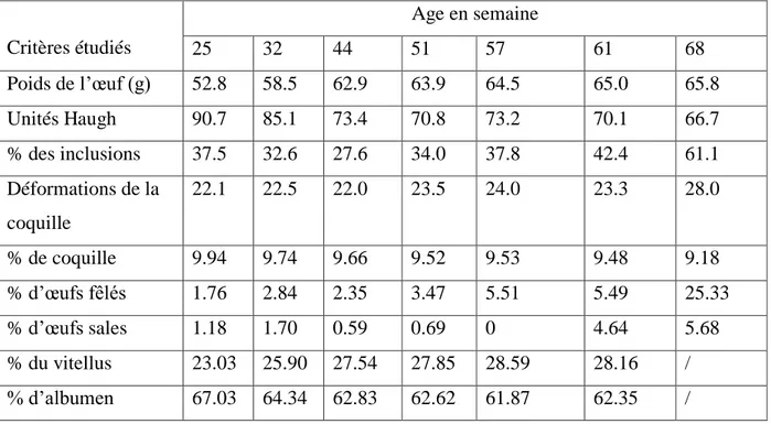 Tableau N°2 : Evolution de quelques critères de qualité avec l’âge des poules pondeuses                              (Protais, 1988)  Critères étudiés  Age en semaine  25   32  44  51  57  61  68  Poids de l’œuf (g)  52.8  58.5  62.9  63.9  64.5  65.0  65.8  Unités Haugh  90.7  85.1  73.4  70.8  73.2  70.1  66.7  % des inclusions  37.5  32.6  27.6  34.0  37.8  42.4  61.1  Déformations de la  coquille  22.1  22.5  22.0  23.5  24.0  23.3  28.0  % de coquille  9.94  9.74  9.66  9.52  9.53  9.48  9.18  % d’œufs fêlés  1.76  2.84  2.35  3.47  5.51  5.49  25.33  % d’œufs sales  1.18  1.70  0.59  0.69  0  4.64  5.68  % du vitellus  23.03  25.90  27.54  27.85  28.59  28.16  /  % d’albumen  67.03  64.34  62.83  62.62  61.87  62.35  / 