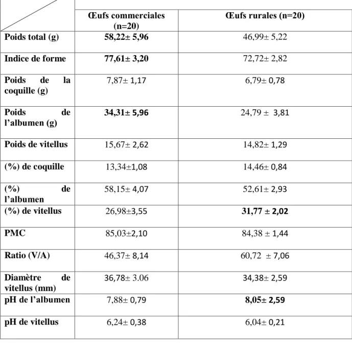 Tableau 04 : Résultats des différents paramètres biométriques des œufs avant le stockage