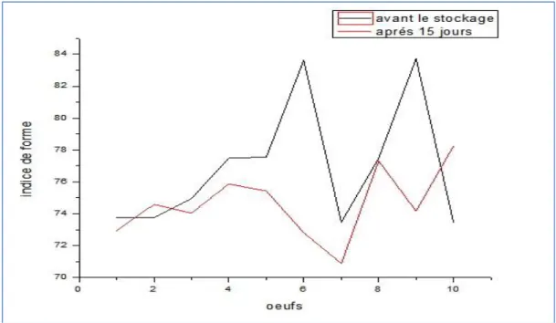 Figure 04 : Variation de l’indice de forme après 15 jours 