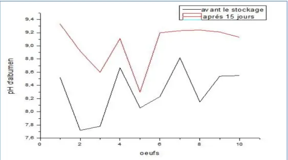 Figure 06 : Evolution  du  pH de l’albumen  après 15  jours 