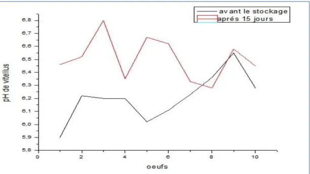 Figure 09: Evolution du pH de vitellus après le stockage pendant 28 jours 