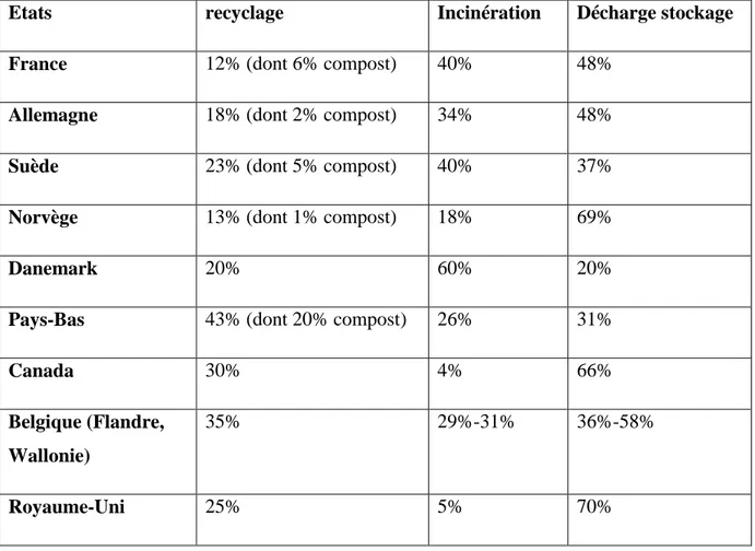 Tableau 01: Comparaison des politiques nationales de traitement des déchets (Miquel, 1998)