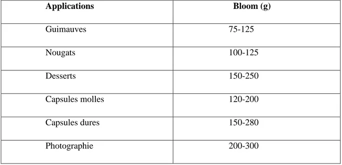 Tableau 03: Exemples de Blooms par application (Rbii, 2010).  