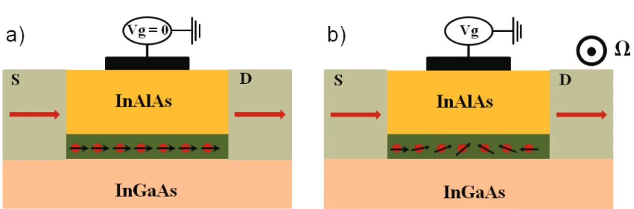 Figure 2.6: Illustration of the Datta - Das SFET [12]. A quasi-unidimensional transport channel is connected to two magnetic contacts that serve to inject spin polarized current and detect its orientation