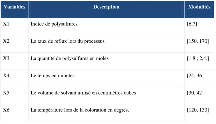 Tableau 2-6 Variables de l'expérience 