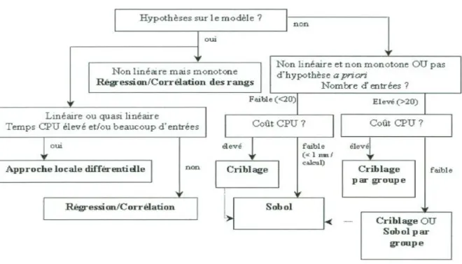 Figure 2-4 Diagramme de décision pour le choix de la méthode d’analyse de sensibilité 