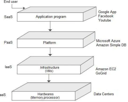 Figure   2.2:Cloud architecture[4] 