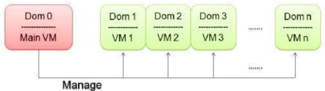 Figure   2.4 : Para virtualization(Xen)  2.2.3  Application virtualization 