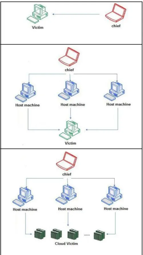 Figure   2.5:DoS attack (above) and DDoS attack (middle) in old system and DDoS attack in cloud  computing system (below) 