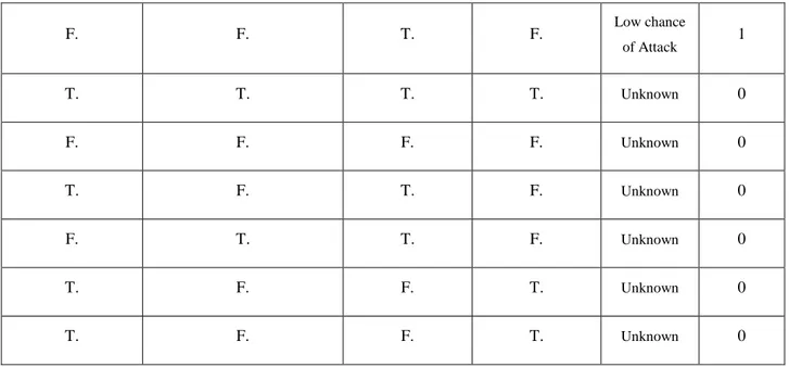 Table 3. 1:Relationship between R(SYN), R(ACK) and R(SYN+ACK)(cont’d)  F.  F.  T.  F.  Low chance  of Attack 1  T