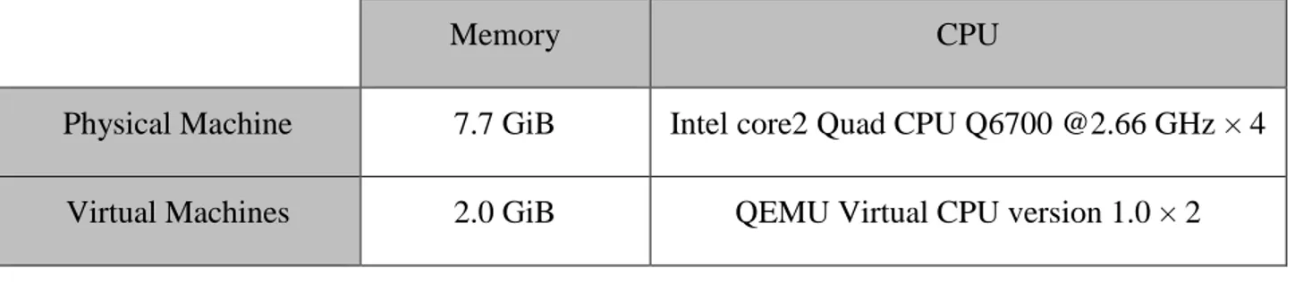 Table 4.1 can show the detail of physical machine and VMs configurations that used in this work