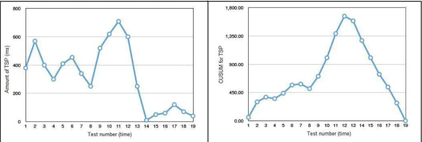 Figure  4.1: variation of TSP values (left) and CUSUM values in TSP(right) in Http attack 