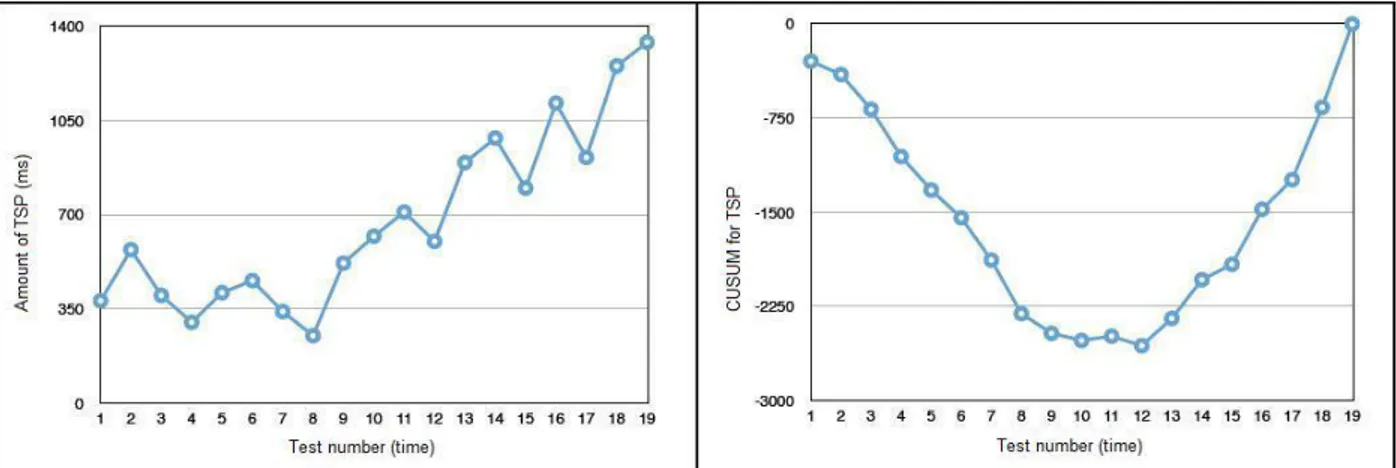 Figure  4.2: variation of TSP values (left) and CUSUM values in TSP(right) in Database attack 