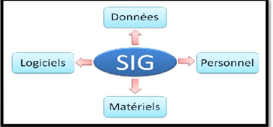Figure 2 : Les composantes d’un SIG (Madaci et Madadi., 2017)  I.6. Principe et fonctions des SIG  