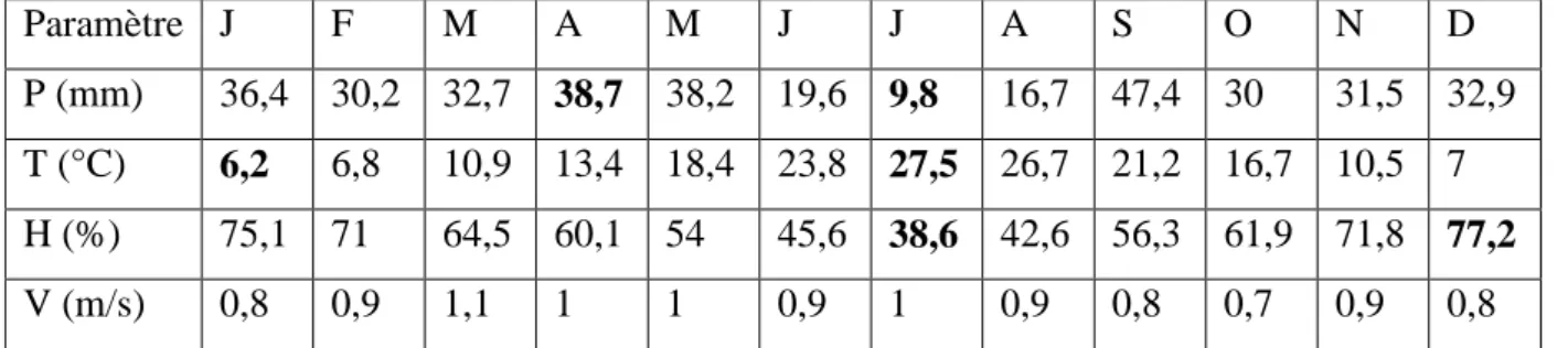 Tableau II : données climatiques mensuelles de la SMB (1991-2016) 