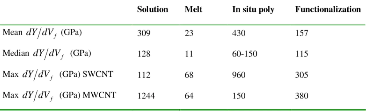 Table  2.2.  Summary/comparison  of  reinforcement  of  SWCNT  and  MWCNT/composites  fabricated by various processes (Coleman, Khan et al