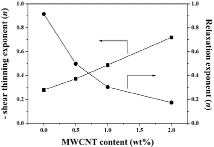 Figure  2.14:  Variation  of  the  shear-thinning  exponent  and  relaxation  exponent  of  the  PET/MWCNT nanocomposites with the MWCNT content (Kim, Park et al