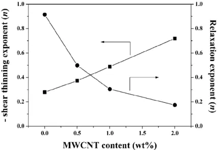 Figure  2.14:  Variation  of  the  shear-thinning  exponent  and  relaxation  exponent  of  the  PET/MWCNT nanocomposites with the MWCNT content (Kim, Park et al